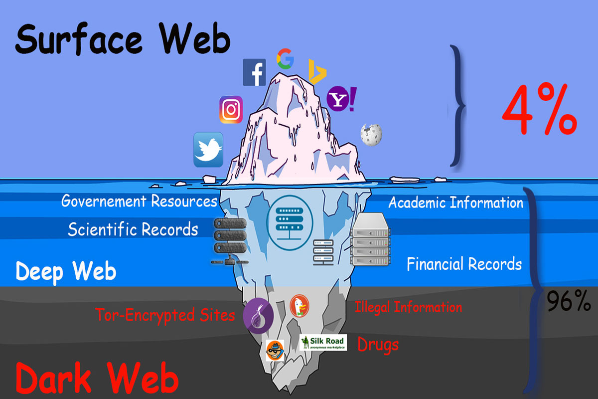 What Is The Surface Web,Deep Web & Dark Web?