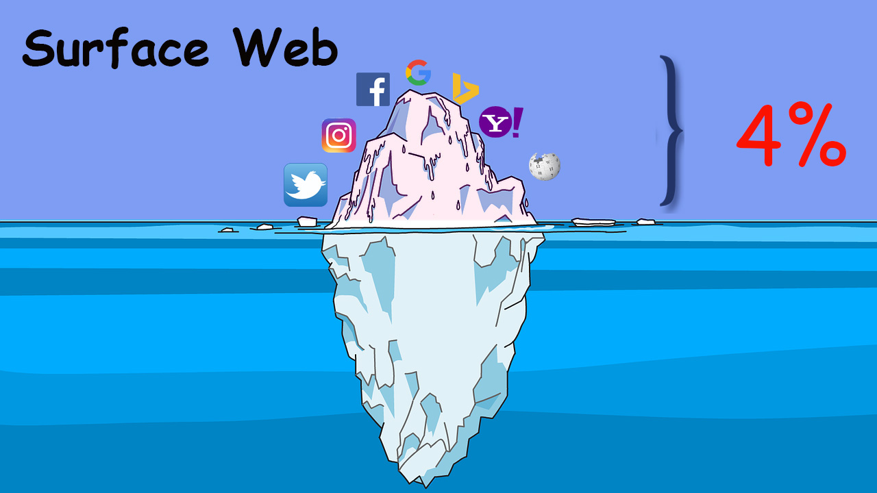 surface web which you use daily bases like google,Facebook YouTube 